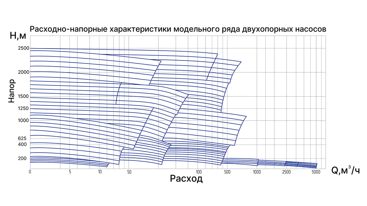 Диаграмма двухопорного насоса